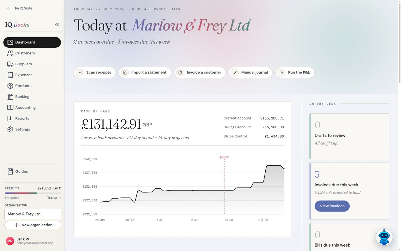 IQ Books dashboard with cash position across three bank accounts, projected cash curve and work queues