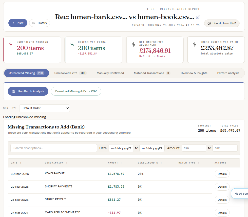 ReconcileIQ analysis workbench showing unresolved missing and extra transactions with match likelihood scores