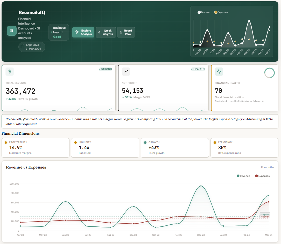 LedgerIQ dashboard built from a general ledger export