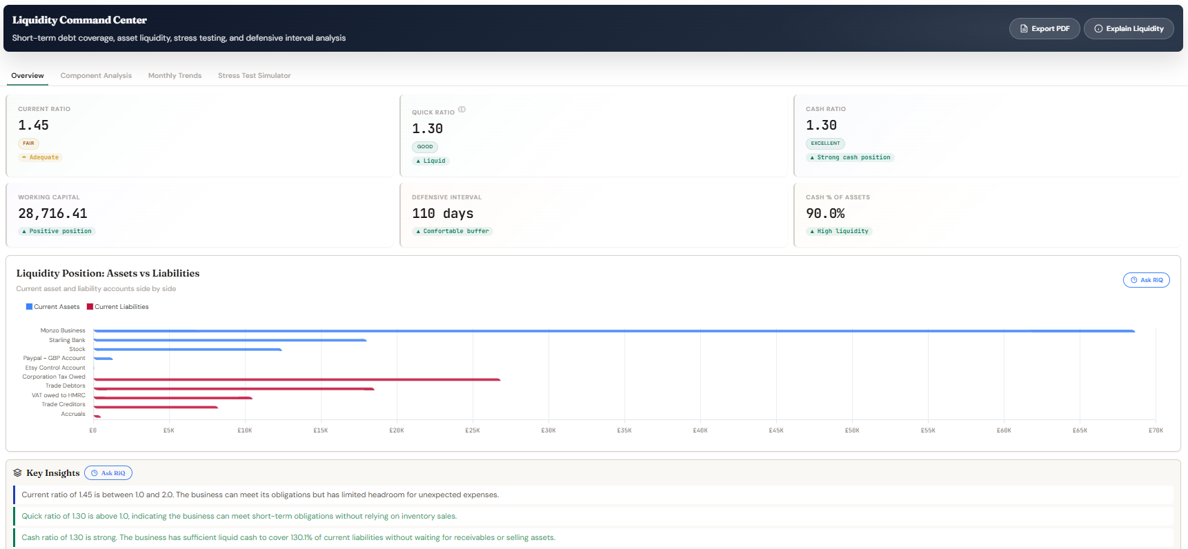 LedgerIQ liquidity ratios module showing current and quick ratio with period movement