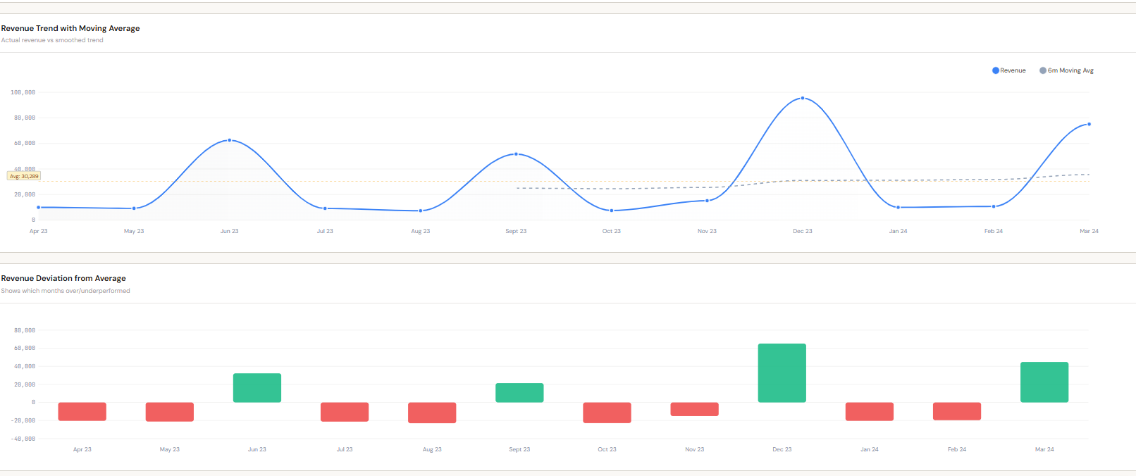 LedgerIQ trends and forecasting module with projected revenue ranges