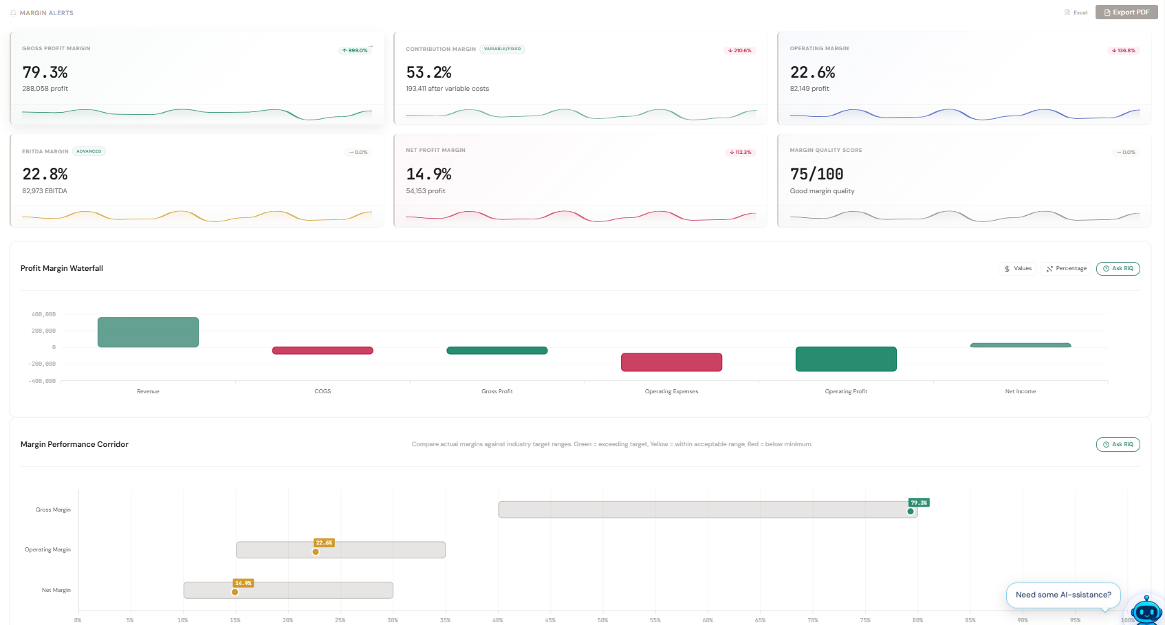 LedgerIQ margin analysis dashboard: gross margin 79.3 percent, profit margin waterfall and performance corridor