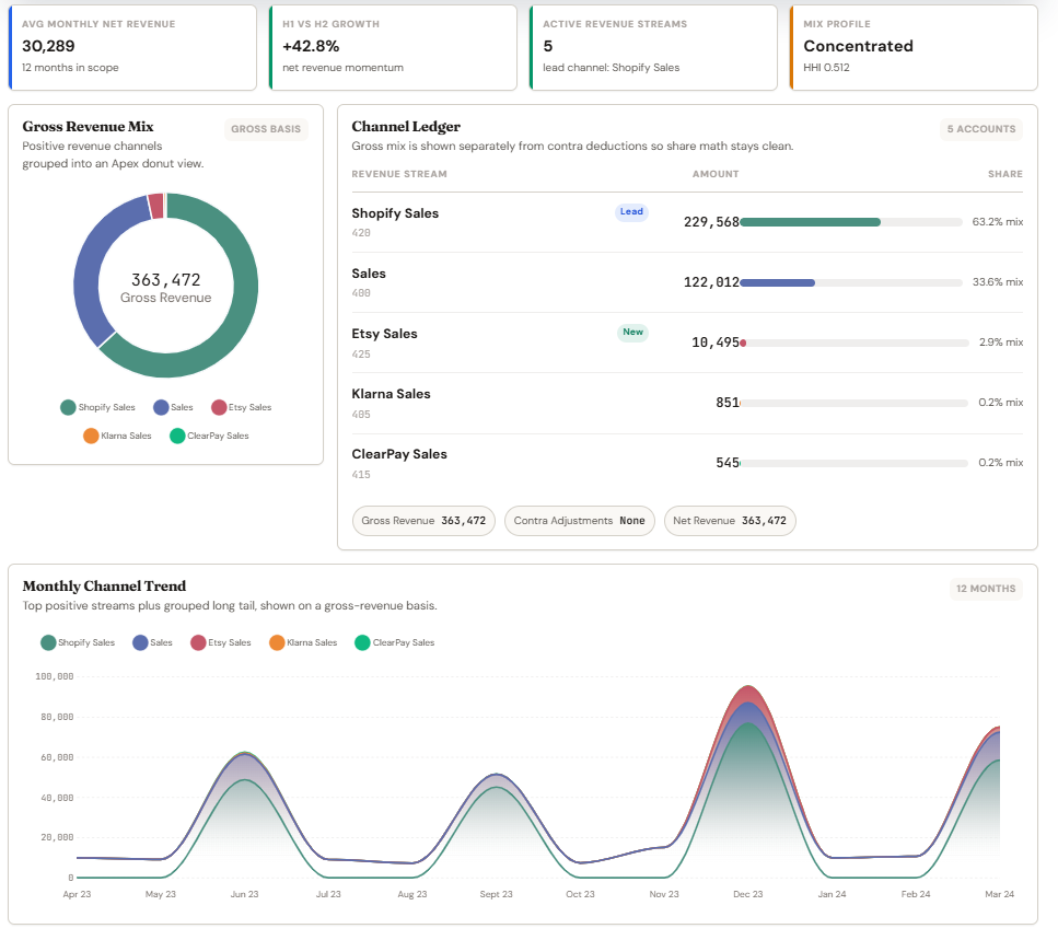 Revenue insights: gross revenue mix donut across five channels, channel ledger with lead channel at 63.2 percent share, concentration index and monthly channel trend