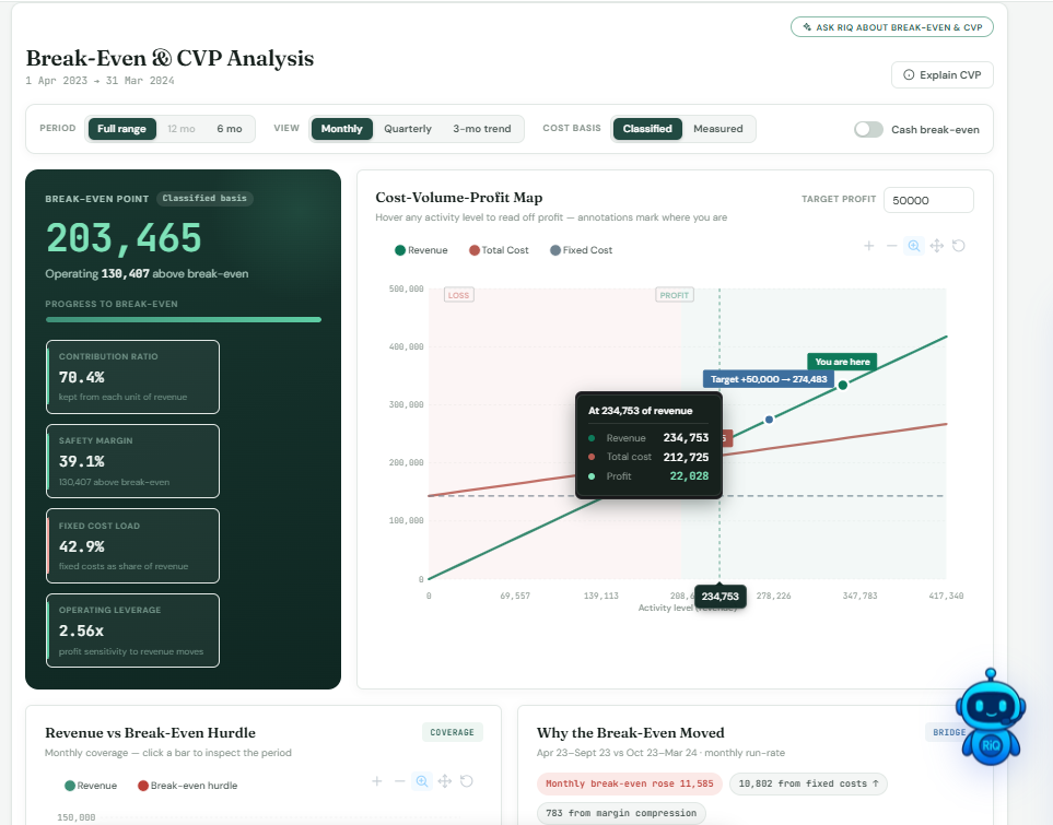 LedgerIQ — Break-even & CVP
