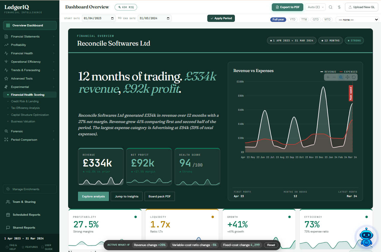 LedgerIQ overview dashboard: months of trading, revenue, profit and health score with revenue versus expenses chart